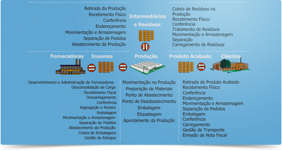 Processos Logísticos